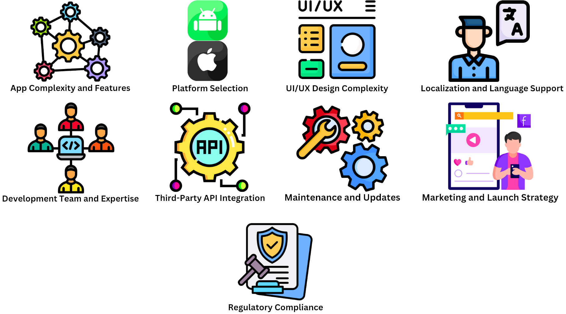 "Image Represents Colorful infographic showing nine major factors that influence mobile app development cost including app complexity, Android/iOS platform selection, UI/UX design, localization, team expertise, API integrations, maintenance, marketing strategy, and regulatory compliance."