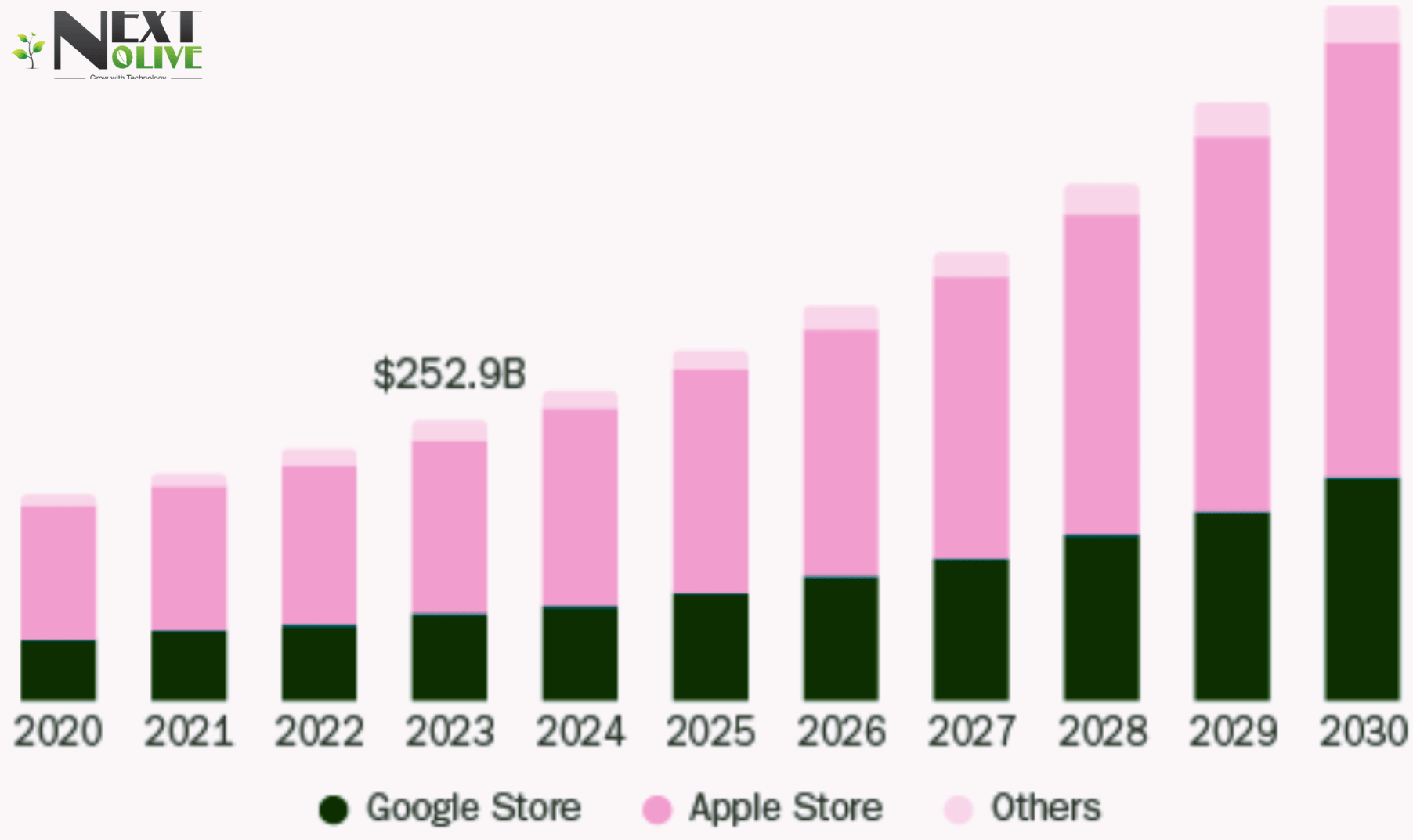 "Bar chart from Nextolive illustrating projected global app store revenues and App Development Market statics from 2020 to 2030, comparing Google Play (dark green), Apple App Store (pink), and other platforms, highlighting a $252.9B figure around 2023."