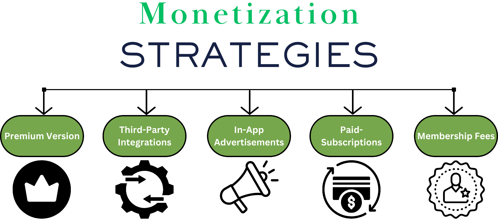 "Image Visual represents monetization strategies for Dating Apps including Premium Version, Third-Party Integrations, In-App Advertisements, Paid Subscriptions, and Membership Fees, each represented with icons."