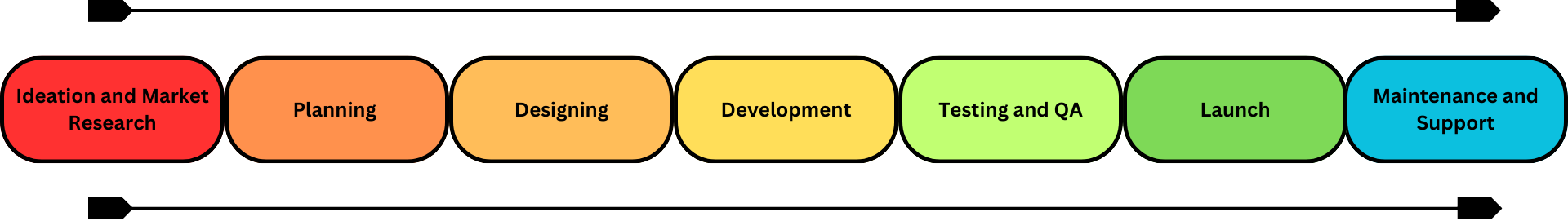 Image with Flowchart showing the mobile app development lifecycle in Dubai, UAE with stages from ideation and market research, planning, designing, development, testing and QA, launch, to maintenance and support.