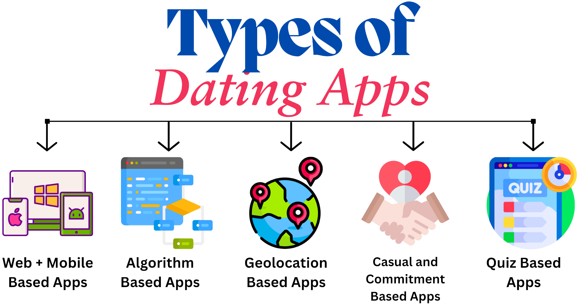 "Image Shows the dating app types featuring Web and Mobile-Based Apps, Algorithm-Based Apps, Geolocation-Based Apps, Casual and Commitment-Based Apps, and Quiz-Based Apps, With icons." 