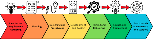 Choose A Comprehensive Mobile App Development Process In Germany