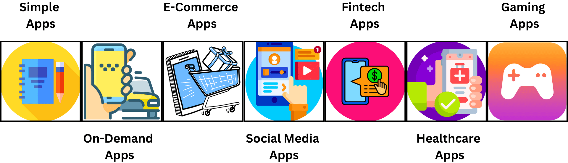 “Image shows the Icons illustrating seven app categories—simple, on‐demand, e‐commerce, social media, fintech, healthcare, and gaming—emphasizing how different app types affect development costs in New York.”