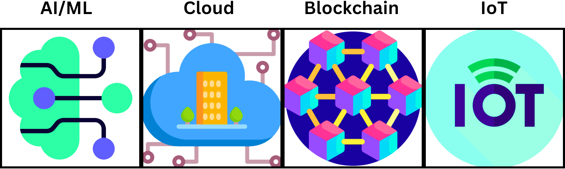 “Image shows Four icons representing AI/ML, Cloud Computing, Blockchain, and IoT, highlighting how integrating these next‐generation technologies can affect mobile app development costs.”