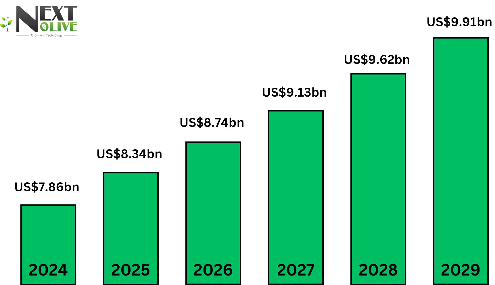 "Image Shows Green bar chart illustrating Germany’s mobile app market growth forecast from US$7.86 billion in 2024 to US$9.91 billion by 2029, spotlighting the 2025 valuation at US$8.34 billion."