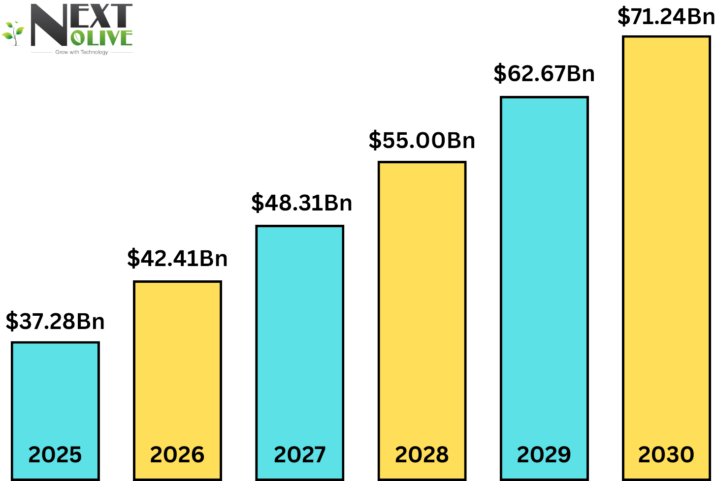 “Image shows Bar chart projecting the global fantasy sports market growth from 2025 to 2030, rising from USD 37.28 billion in 2025 to USD 71.24 billion by 2030, with the Next Olive logo in the upper left corner.”