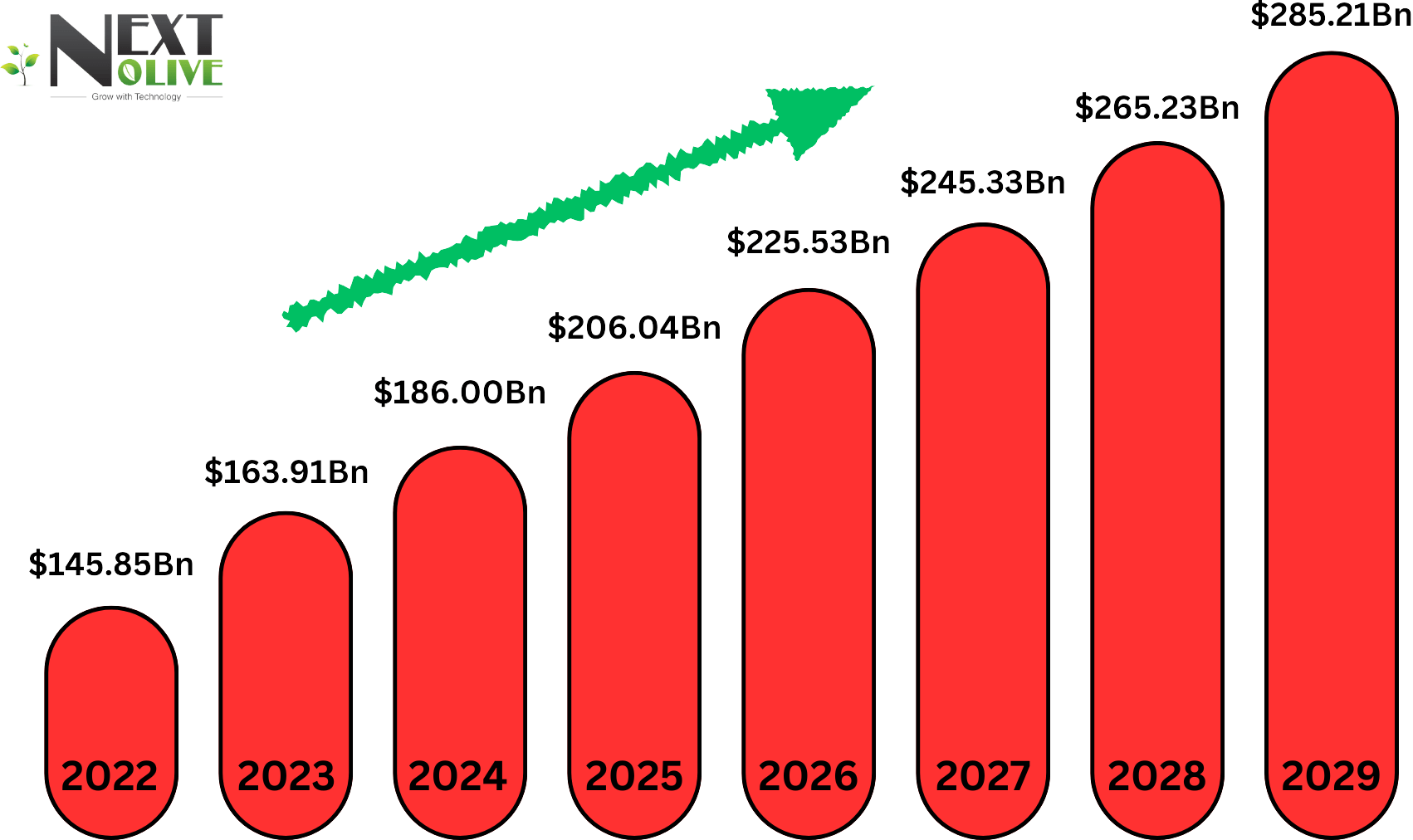 "Image shows the Bar chart illustrating the global mobile app market’s revenue growth from 2022 ($145.85 B) to 2029 ($285.21 B), showing an upward trend relevant to estimating mobile app development costs in New York.