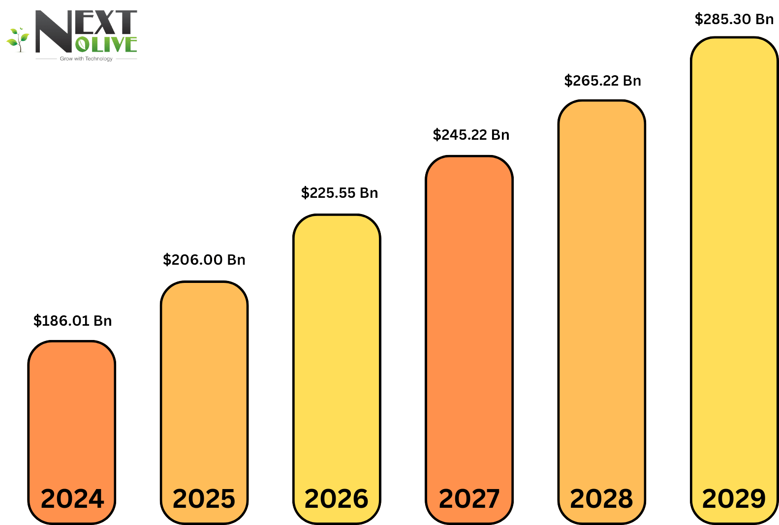 Image Shows the Bar chart showing U.S. mobile app development market growth forecast from $186.01 billion in 2024 to $285.30 billion by 2029, illustrating rising industry statistics and future expansion trends.