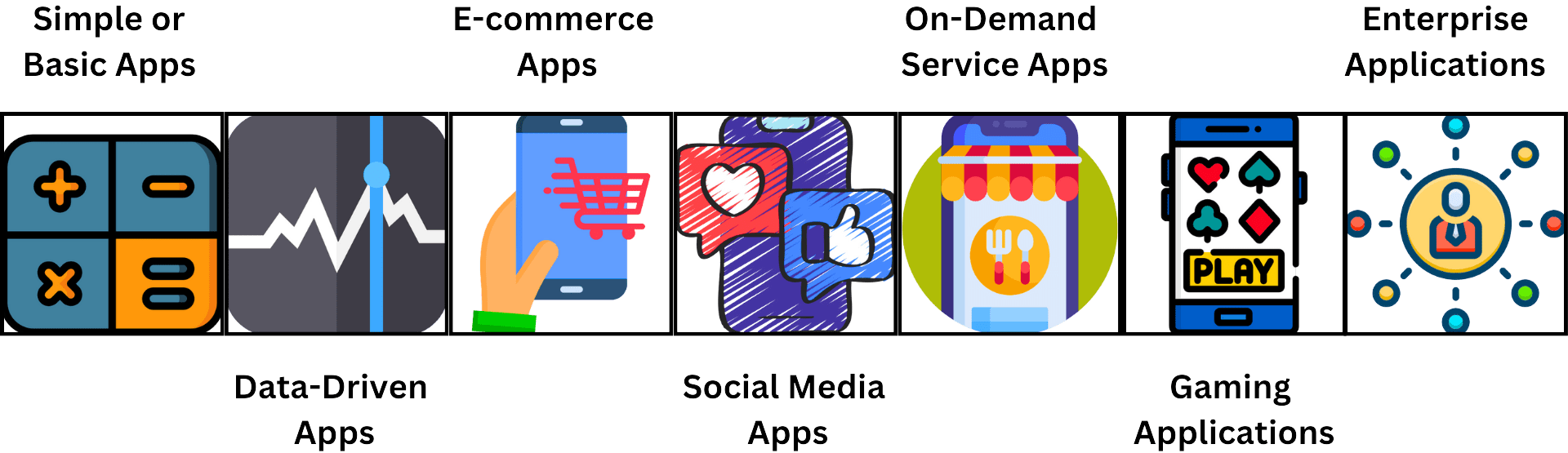 in This image Icons representing diverse mobile app categories—basic, data-driven, e-commerce, social media, on-demand service, gaming, and enterprise highlighting how each app type influences development costs in the USA.