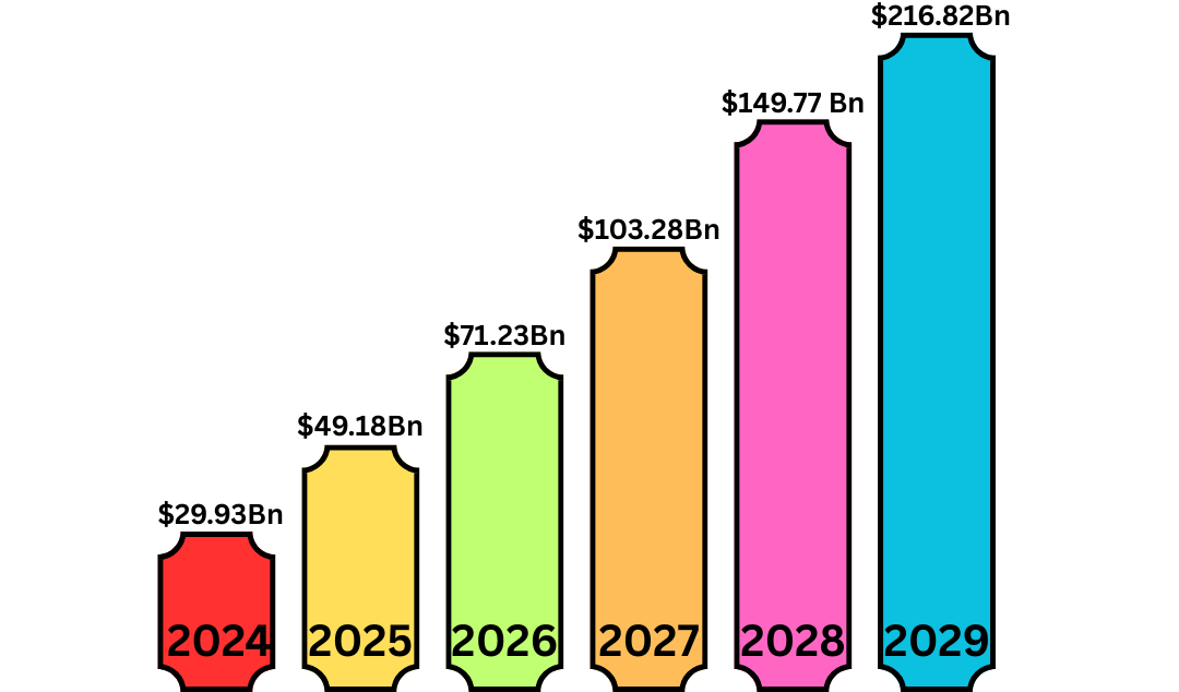 Image shows the Market Statistics of Blockchain App Development via a graph chart bar