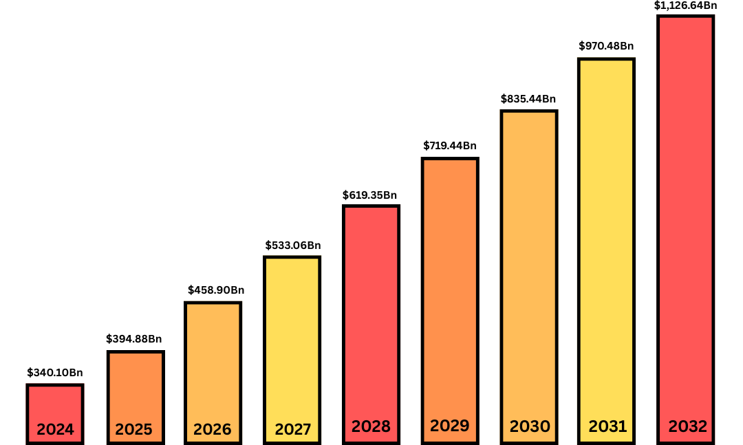 Image shows the Market Statistics of Fintech App Development and it's market via graph and bar chart