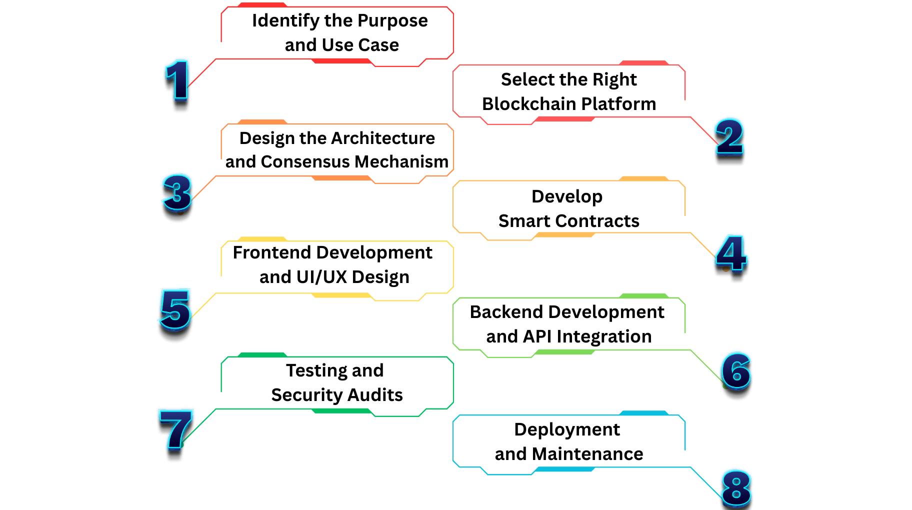 Image shows the Blockchain App Development Process via text and Visual 