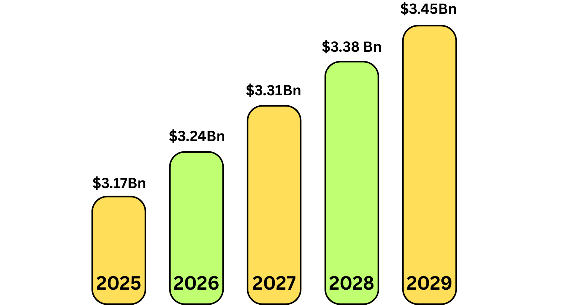 Image shows the Market Stats of Taxi Booking App Development via a graph and chart and Colors