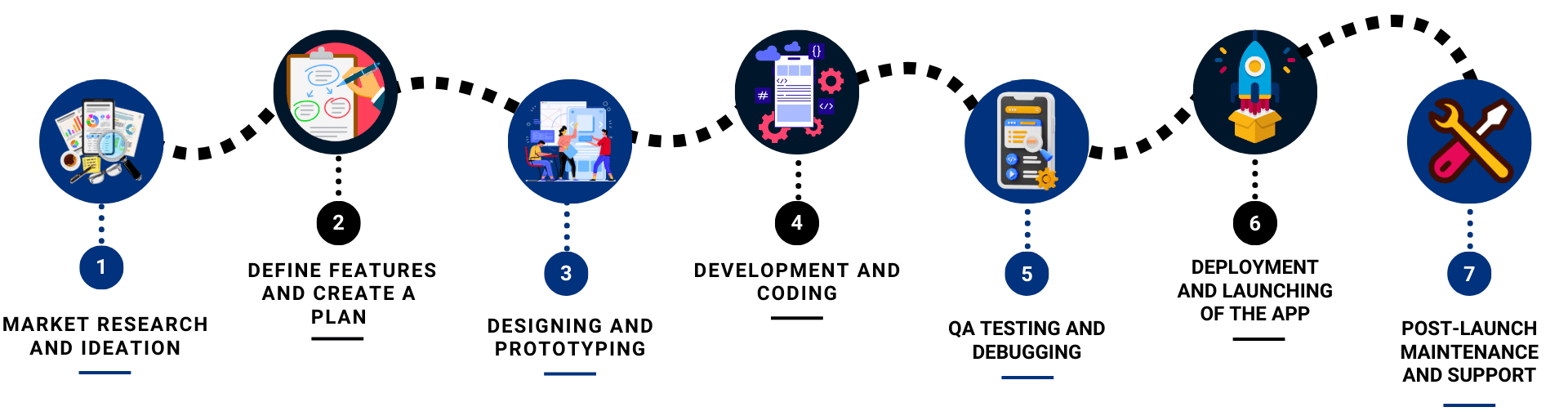 Image shows the Dating App development Process via Colorful visuals and texts 