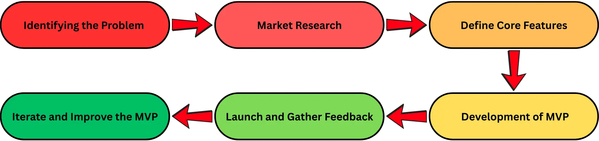 MVP Software Development Process