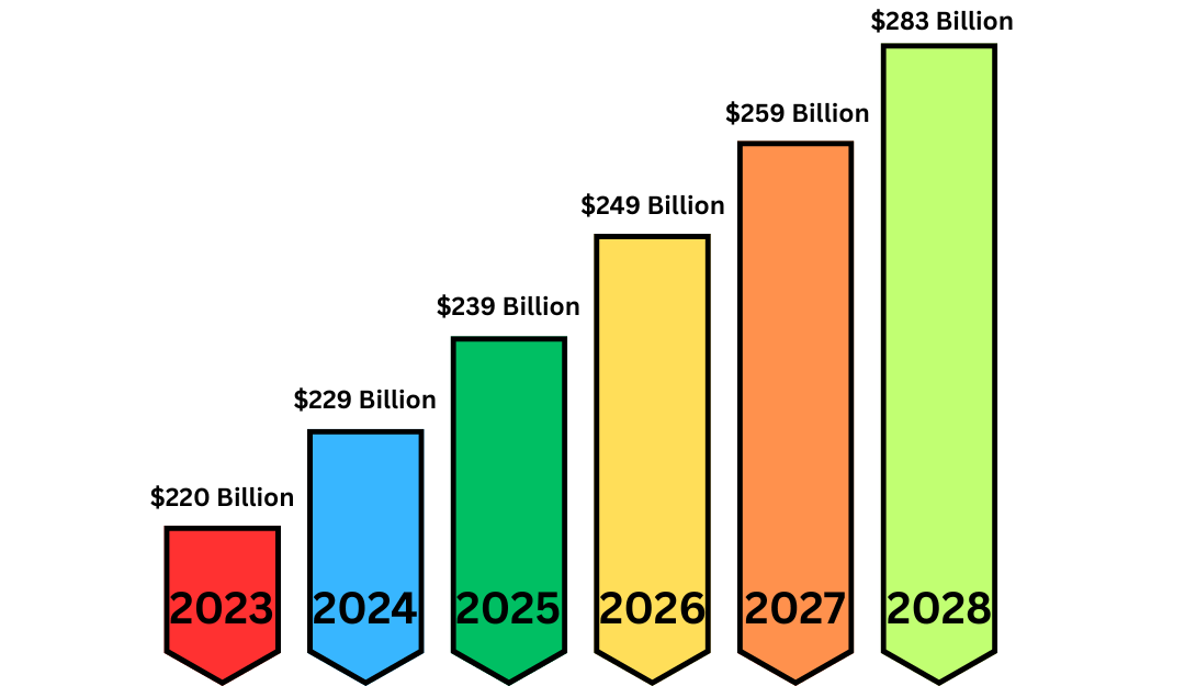 Image shows the Market Stats of Taxi Booking App Development via a graph and chart and Colors
