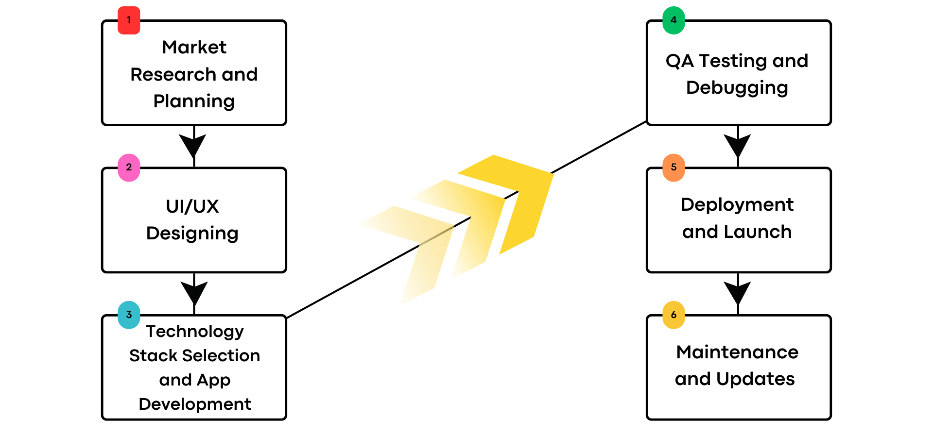 Follow an End-to-End Taxi Booking App Development Process