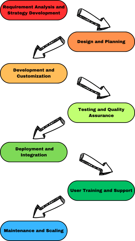 Flowchart illustrating the stages of CRM software development: Requirement Analysis and Strategy Development, Design and Planning, Development and Customization, Testing and Quality Assurance, Deployment and Integration, User Training and Support, and Maintenance and Scaling. Each stage is visually represented in color-coded rounded rectangles for clarity and organization.