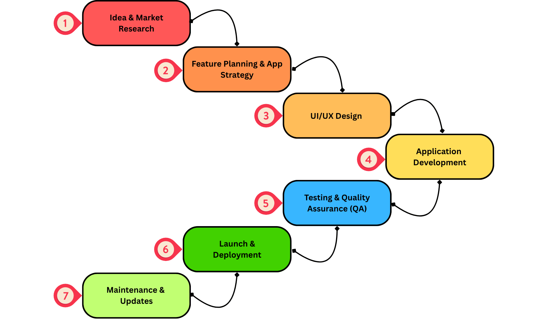 Follow a Structured Social App Development Process 