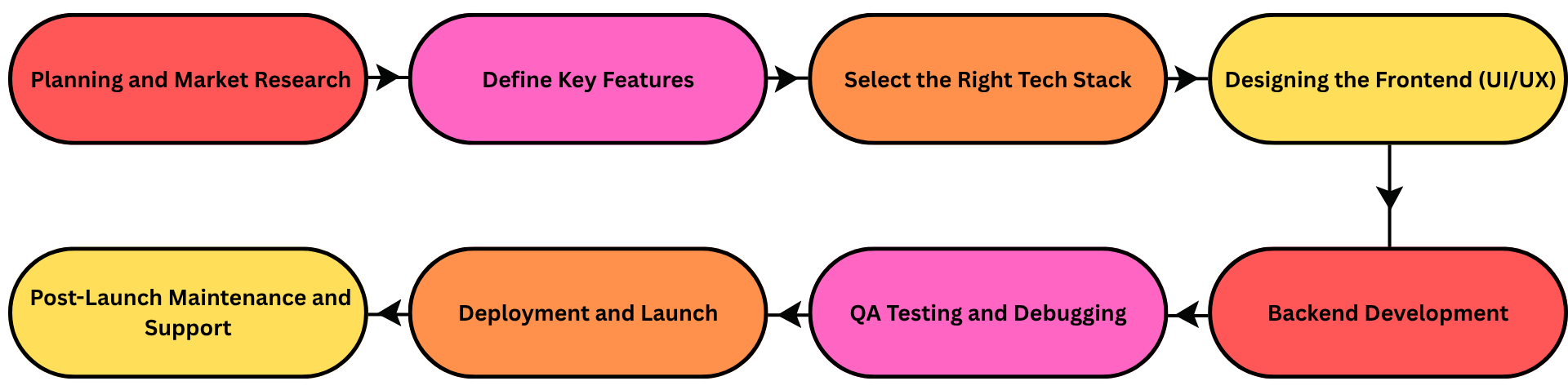 Social Media App Development Process