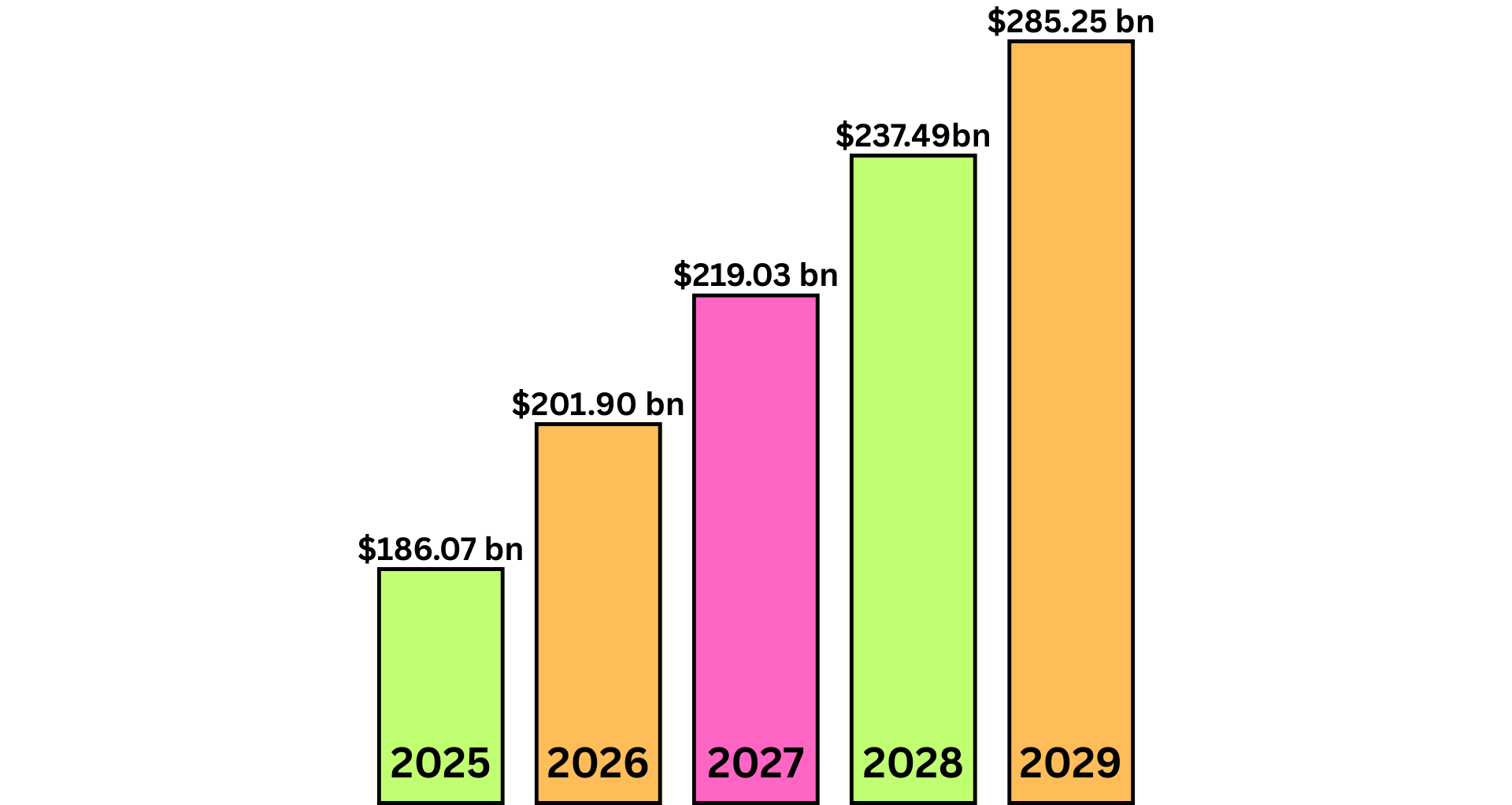 Image Shows the Mobile App Development Data Stats via visual and Graph in USA 