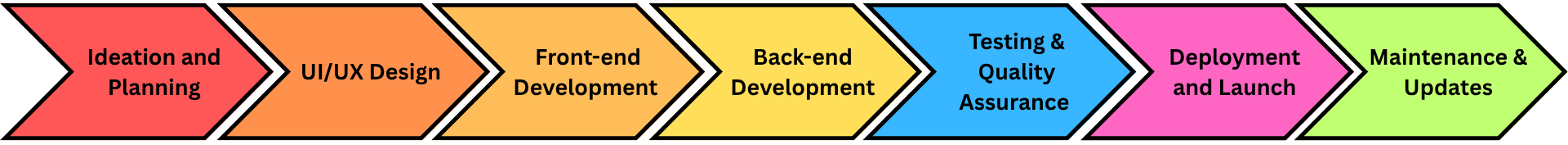 Image Featuring Web App Development Process