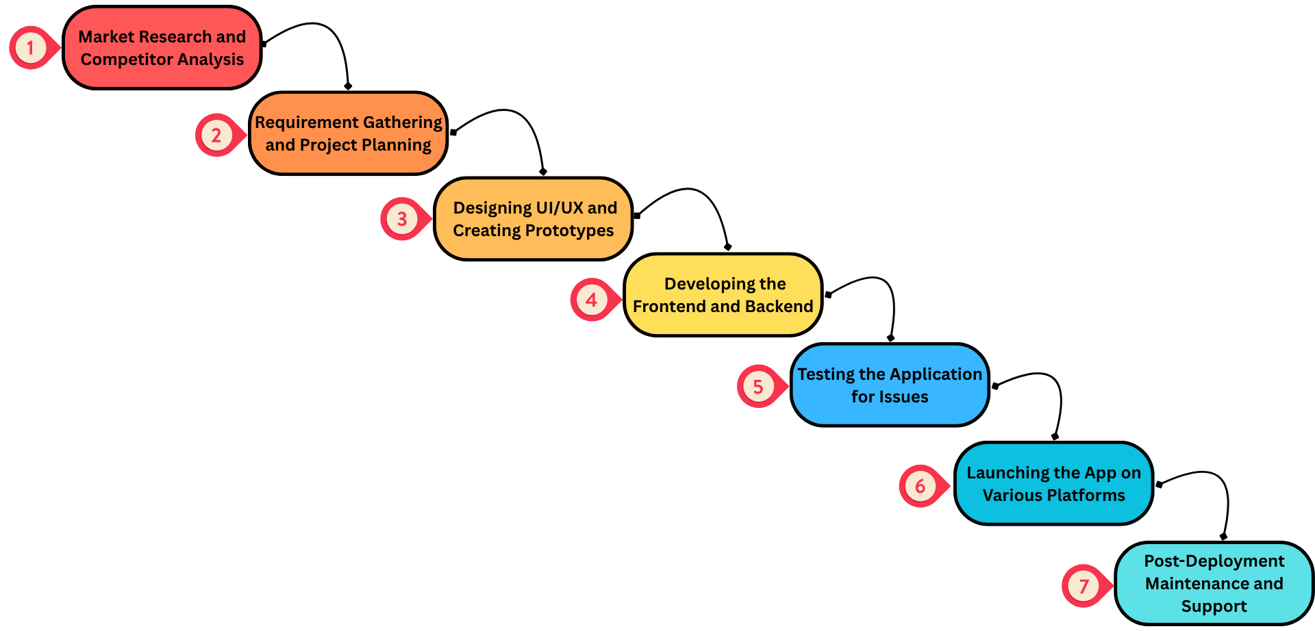 Follow an End-to-End eCommerce Application Development Process