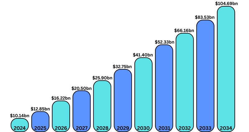 Global Market Statistics of eWallet Applications and Forecast