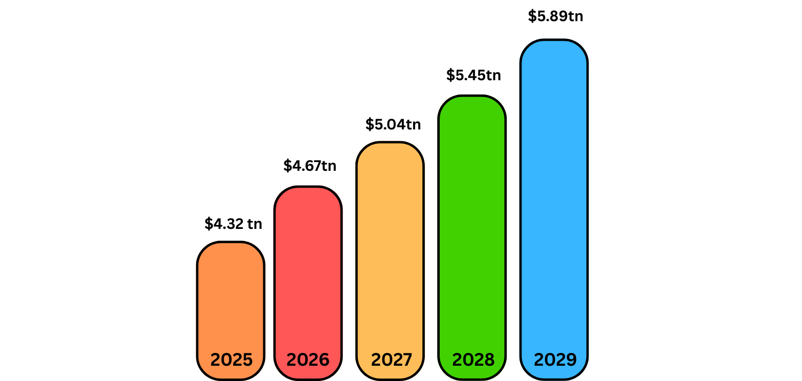 Ecommerce App Development Statistics via graph