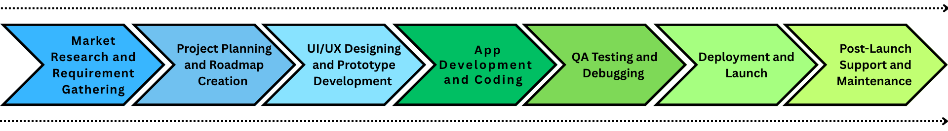 Follow an End-to-End E-Commerce Mobile Application Development