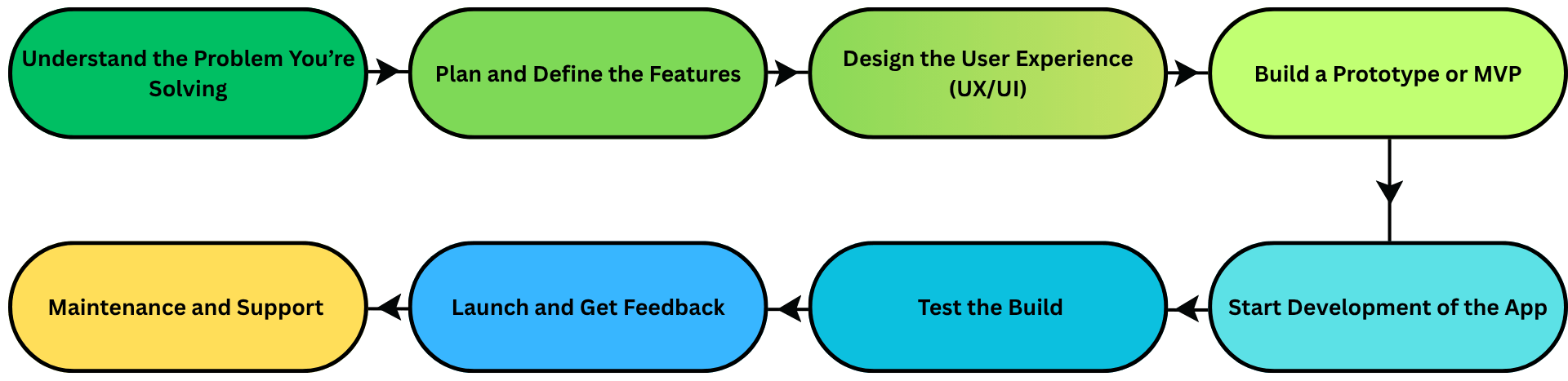 SaaS Software Development Process
