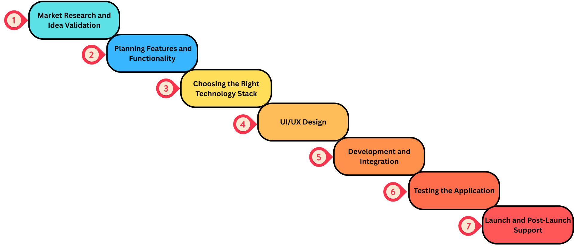 Step-by-Step Process of Digital Wallet App Development 
