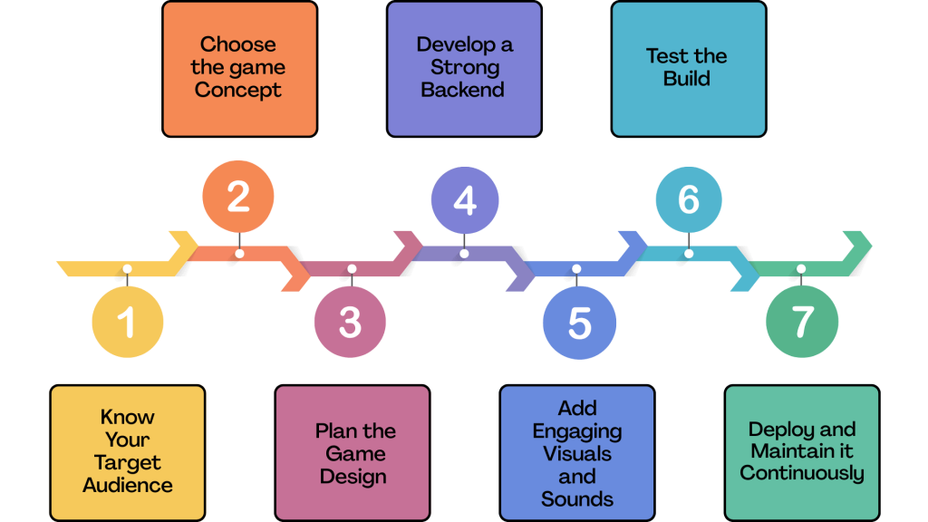 Follow a Reliable Approach to Develop Casino Games Platform