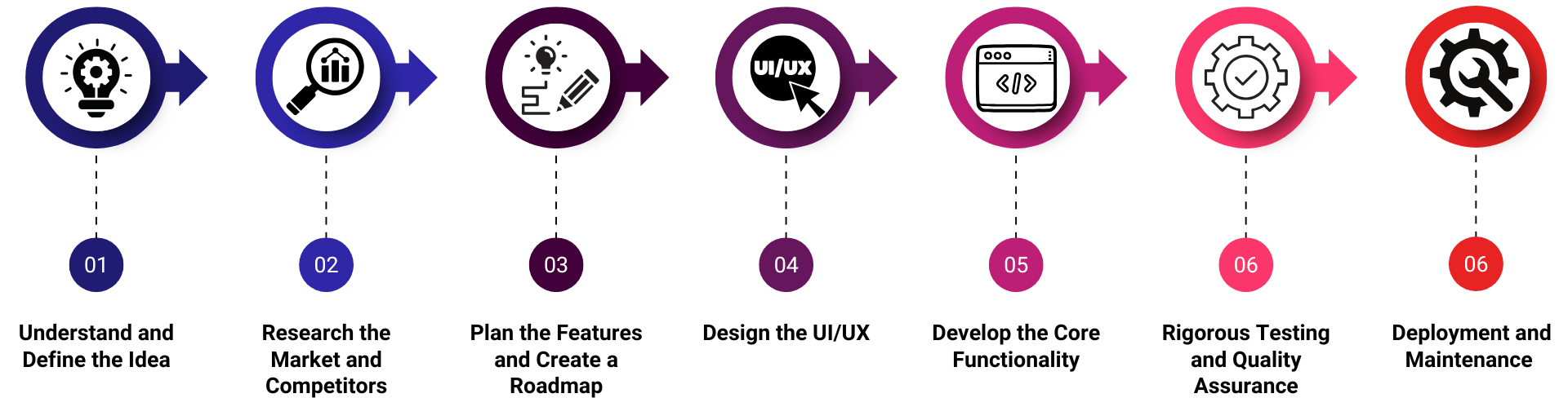 Ludo Game Development SDLC
