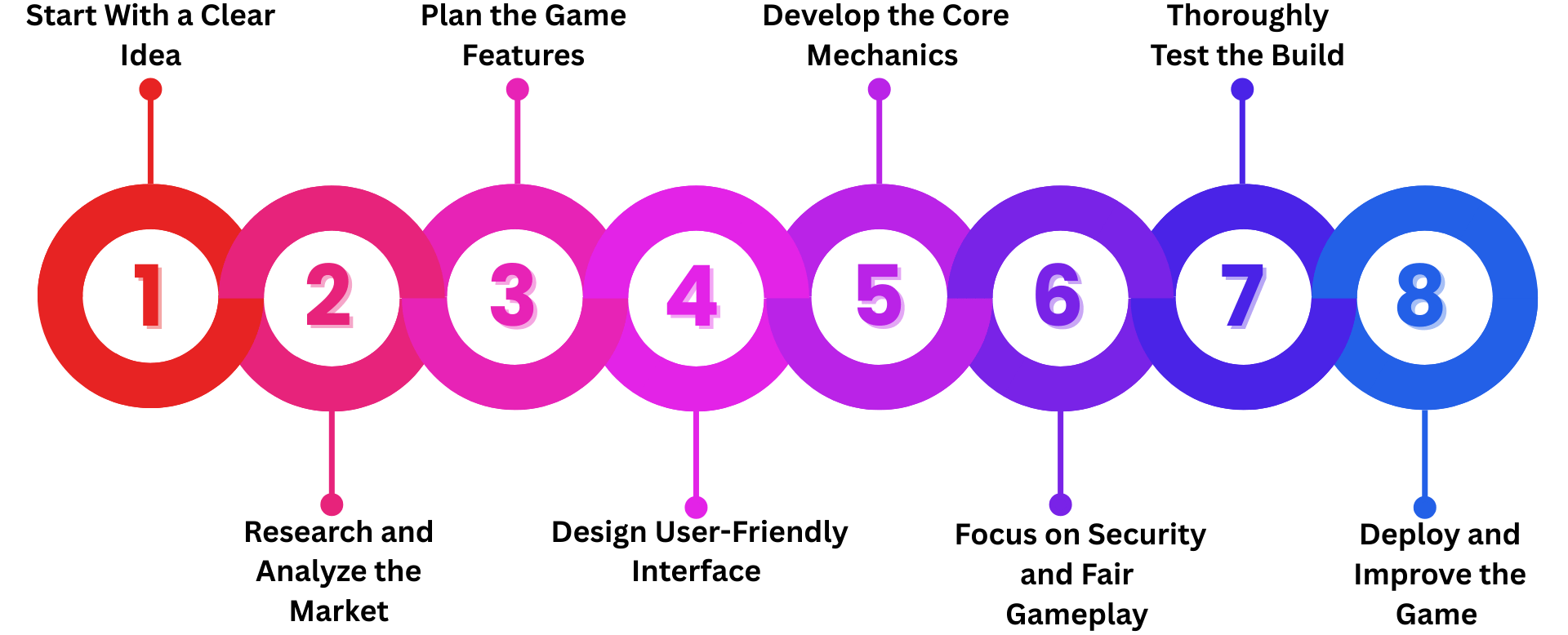 Follow a Well-Structured Poker Game Development Process