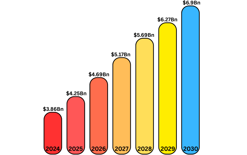 Global Market Statistics of Online Poker