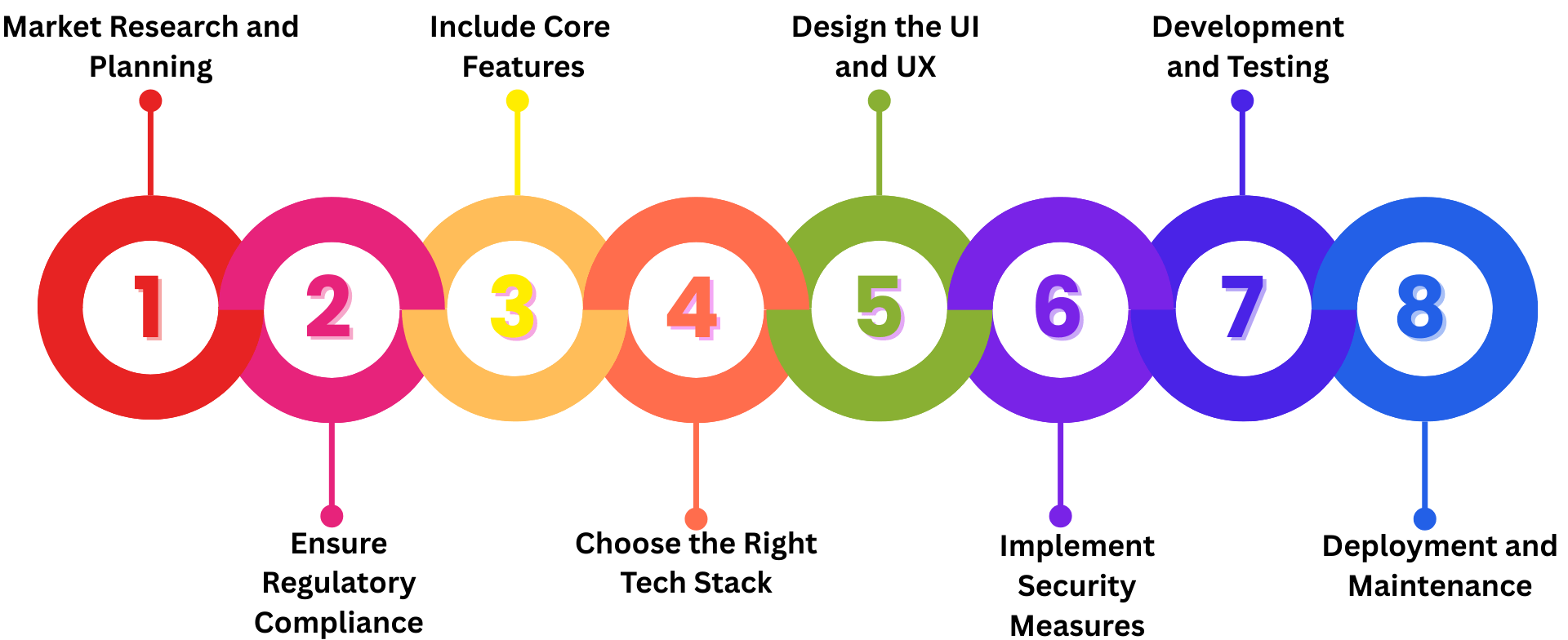 Stock Trading App Development Process 