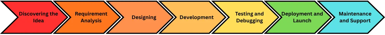 Flutter App Development Process