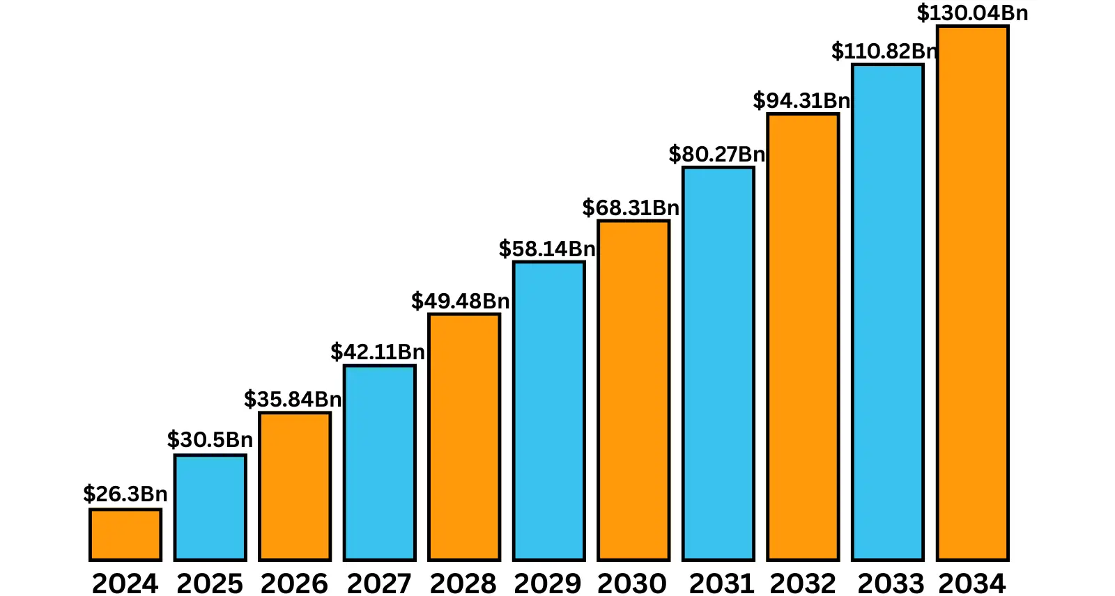 Market Statistics of Cloud Consulting