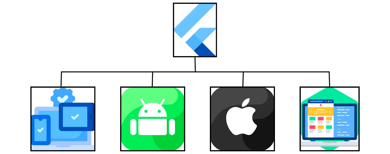 Various types of platforms for Flutter app development