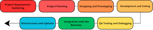 Enterprise Resource Planning Software Development Process