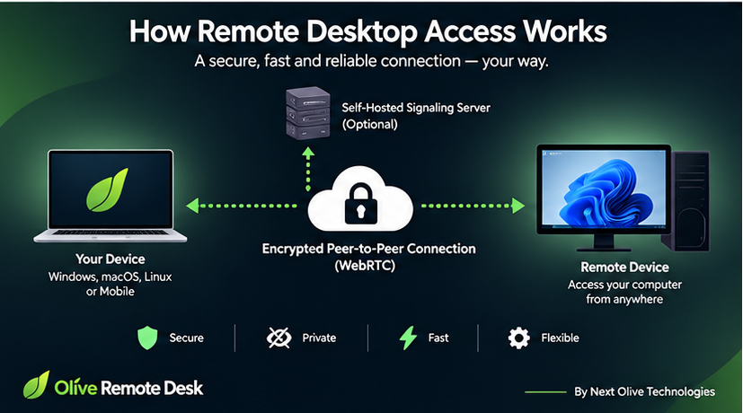 How Olive Remote Desk remote desktop connection works using WebRTC